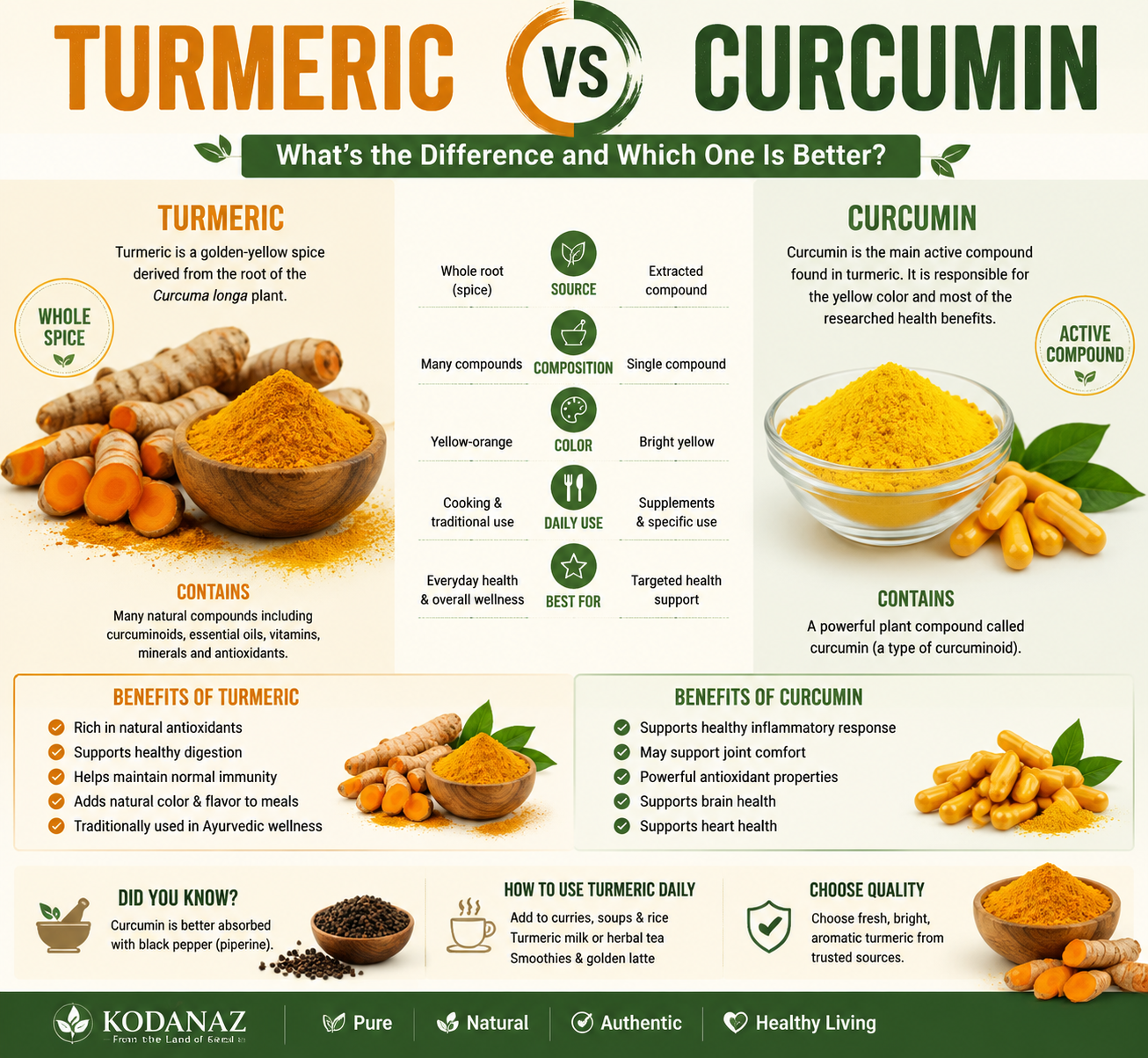 Turmeric vs Curcumin